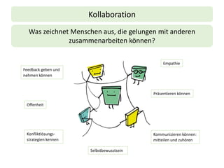 Kollaboration
Feedback geben und
nehmen können
Was zeichnet Menschen aus, die gelungen mit anderen
zusammenarbeiten können?
Konfliktlösungs-
strategien kennen
Kommunizieren können:
mitteilen und zuhören
Präsentieren können
Empathie
Offenheit
Selbstbewusstsein
 