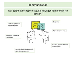 Kommunikation
Feedback geben und
nehmen können
Was zeichnet Menschen aus, die gelungen kommunizieren
können?
Zuhören / Wahrnehmen /
Lesen können
Präsentieren können
Empathie
Offenheit / Interesse
an anderen
Kommunikationsstrategien, je
nach Kontext, kennen
 
