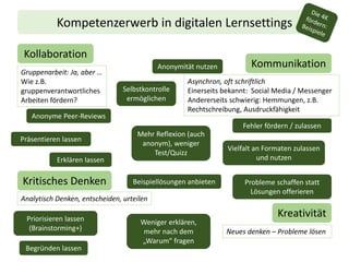 Kompetenzerwerb in digitalen Lernsettings
Kollaboration
Gruppenarbeit: Ja, aber …
Wie z.B.
gruppenverantwortliches
Arbeiten fördern?
Kommunikation
Asynchron, oft schriftlich
Einerseits bekannt: Social Media / Messenger
Andererseits schwierig: Hemmungen, z.B.
Rechtschreibung, Ausdruckfähigkeit
Kreativität
Neues denken – Probleme lösen
Kritisches Denken
Analytisch Denken, entscheiden, urteilen
Anonymität nutzen
Erklären lassen
Anonyme Peer-Reviews
Priorisieren lassen
(Brainstorming+)
Präsentieren lassen
Probleme schaffen statt
Lösungen offerieren
Fehler fördern / zulassen
Vielfalt an Formaten zulassen
und nutzen
Selbstkontrolle
ermöglichen
Weniger erklären,
mehr nach dem
„Warum“ fragen
Begründen lassen
Beispiellösungen anbieten
Mehr Reflexion (auch
anonym), weniger
Test/Quizz
 