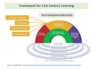 Framework for 21st Century Learning
CC BY 3.0 , Charles Fadel: Framework for 21st Century Learning, https://commons.wikimedia.org/w/index.php?curid=13303519
Drei Kompetenzbereiche
Collaboration
Communication
Creativity
Critical Thinking
 