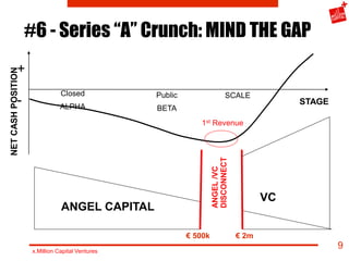 #6 - Series “A” Crunch: MIND THE GAP
             +
NET CASH POSITION




                                Closed          ...
