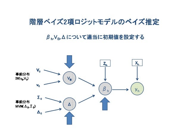 階層ベイズによるワンtoワンマーケティング入門