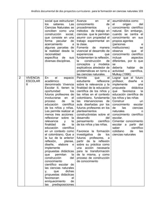 Análisis documental de dos proyectos curriculares para la formación en ciencias naturales 103
social que estructuran
los saberes. Las
Ciencias Naturales se
conciben como una
construcción social,
que consiste en una
forma peculiar de
acercamiento a
algunas parcelas de
la realidad desde la
racionalidad
específica de sus
diversas disciplinas.
Avanza en el
conocimiento de
procedimientos y
métodos de trabajo en
ciencias que le permitan
asumir con propiedad el
trabajo experimental en
la clase.
Fomenta de manera
vivencial el desarrollo de
experiencias que
fundamenten la reflexión,
la construcción de
conceptos y modelos
explicativos alrededor de
problemáticas en torno a
las ciencias naturales.
asumiéndolos como
el origen del
conocimiento científico
natural. Sin embargo,
cuando se centra el
conocimiento en sus
propios agentes
(personas e
instituciones) se
observa que el
conocimiento científico
incluye aspectos
diferentes, por lo que
se
debería hablar de
actividad científica,
Mulkay (1996)
2 VIVENCIA
ESCOLAR
II
En el espacio
académico
denominado Vivencia
Escolar II, tienen la
oportunidad los
futuros profesores de
involucrarse en el
proceso de la
educación científica
de los niños y niñas.
Les permite realizar al
menos tres acciones:
reflexionar sobre la
relevancia y la
finalidad de la
educación científica
en un contexto como
el colombiano, Que a
la luz de la anterior
reflexión, planee,
diseñe, elabore e
implemente
propuestas didácticas
que permitan la
construcción del
conocimiento
científico escolar de
las ciencias naturales
y, que dichas
propuestas didácticas
favorezcan el
enriquecimiento de
las predisposiciones
Permite que el
estudiante reflexione
sobre la relevancia y la
finalidad de la educación
científica de los niños y
las niñas en el contexto
colombiano, fundamenta
las intervenciones de
aula diseñadas por los
futuros profesores en los
planteamientos
constructivistas sobre el
desarrollo del
pensamiento científico
de los niños y las niñas.
Favorece la formación
investigativa de los
futuros profesores, a
partir de la reflexión
sobre su práctica como
una acción necesaria
para la transformación
de la misma, y como
proceso de construcción
de conocimiento
Lograr que el futuro
profesor, diseñe e
implemente una
propuesta didáctica
que favorezca la
educación científica de
los niños y las niñas
Construir un
conocimiento escolar
de las ciencias
naturales o
conocimiento científico
escolar.
Cimentar conocimiento
escolar a partir del
saber científico
cotidiano de las
ciencias naturales
 