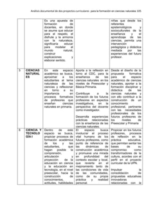 Análisis documental de dos proyectos curriculares para la formación en ciencias naturales 105
Es una apuesta de
formación de
docentes, en donde
se asume que educar
para el respeto, el
disfrute y la armonía
con la naturaleza,
significaría educar
para modelar el
mundo natural,
construir
explicaciones y
elaborar sentido.
niñas que desde los
referentes
epistemológicos y
socioculturales de la
enseñanza y el
aprendizaje de las
ciencias, permita una
intervención
pedagógica y didáctica
mediada por las
experiencias del futuro
profesor.
5 CIENCIAS
NATURAL
ES
En este espacio
académico se busca,
aproximar a los
estudiantes al tema
naturaleza de las
ciencias y reflexionar
en torno a su
importancia en
procesos formativos
de profesores que
enseñan ciencias
naturales en primaria.
Aporta a la reflexión en
torno al CDC, para la
enseñanza de las
ciencias naturales en los
niveles de Preescolar y
Básica Primaria.
Contribuye a la
formación de los futuros
profesores en aspectos
investigativos, en la
perspectiva del docente
como investigador.
Desarrolla experiencias
prácticas relacionadas
con la enseñanza de las
ciencias naturales.
Desde el diseño de la
propuesta formativa
para el espacio
académico de ciencias
naturales, aportar a la
formación disciplinar y
didáctica de las
ciencias naturales y
con ello contribuir a la
construcción de un
conocimiento
profesional, pertinente
con las necesidades
profesionales de los
futuros profesores de
los niveles de
Preescolar y Primaria
6 CIENCIA Y
TECNOLO
GÍA I
Dentro de este
espacio se busca,
propiciar procesos de
formación académica
de los y las
estudiantes, que
hagan posible la
comprensión,
articulación y
proyección de la
educación en ciencia
y la educación en
tecnología, en el nivel
preescolar, hacia la
construcción de
conocimientos,
actitudes, habilidades
El espacio busca
involucrar el proceso
vital humano de los
futuros profesores, como
punto de referencia de
las dinámicas de
construcción académica
y promueve una mirada
en profundidad del
contexto escolar y local,
que revierta en el
mejoramiento tanto de
las condiciones de vida
de las comunidades,
como de su propia
práctica y realidad
personal.
Propiciar en los futuros
profesores, procesos
de reflexión en la
práctica educativa,
que permitan sentar las
bases de su
compromiso como
transformadores de la
cultura, acordes con el
perfil en el proyecto
curricular de la UPN.
Impulsar la
consolidación de
propuestas educativas
innovadoras
relacionadas con la
 