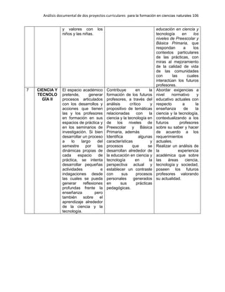 Análisis documental de dos proyectos curriculares para la formación en ciencias naturales 106
y valores con los
niños y las niñas.
educación en ciencia y
tecnología en los
niveles de Preescolar y
Básica Primaria, que
respondan a los
contextos particulares
de las prácticas, con
miras al mejoramiento
de la calidad de vida
de las comunidades
con las cuales
interactúan los futuros
profesores.
7 CIENCIA Y
TECNOLO
GÍA II
El espacio académico
pretende, generar
procesos articulados
con los desarrollos y
acciones que tienen
las y los profesores
en formación en sus
espacios de práctica y
en los seminarios de
investigación. Si bien
desarrollar un proceso
a lo largo del
semestre por las
dinámicas propias de
cada espacio de
práctica, se intenta
desarrollar pequeñas
actividades e
indagaciones desde
las cuales se pueda
generar reflexiones
profundas frente la
enseñanza pero
también sobre el
aprendizaje alrededor
de la ciencia y la
tecnología.
Contribuye en la
formación de los futuros
profesores, a través del
análisis crítico y
propositivo de temáticas
relacionadas con la
ciencia y la tecnología en
de los niveles de
Preescolar y Básica
Primaria, además
Identifica algunas
características y
procesos que se
desarrollan alrededor de
la educación en ciencia y
tecnología en la
perspectiva actual y
establecer un contraste
con sus procesos
personales generados
en sus prácticas
pedagógicas.
Abordar exigencias a
nivel normativo y
educativo actuales con
respecto a la
enseñanza de la
ciencia y la tecnología,
contextualizando a los
futuros profesores
sobre su saber y hacer
de acuerdo a los
requerimientos
actuales.
Realizar un análisis de
la experiencia
académica que sobre
las áreas ciencia,
tecnología y sociedad,
poseen los futuros
profesores valorando
su actualidad.
 