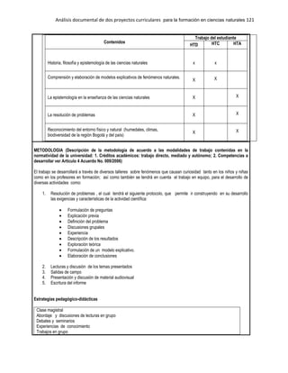 Análisis documental de dos proyectos curriculares para la formación en ciencias naturales 121
Contenidos
Trabajo del estudiante
HTD HTC HTA
Historia, filosofía y epistemología de las ciencias naturales x x
Comprensión y elaboración de modelos explicativos de fenómenos naturales.
X X
La epistemología en la enseñanza de las ciencias naturales X X
La resolución de problemas X X
Reconocimiento del entorno físico y natural (humedales, climas,
biodiversidad de la región Bogotá y del país)
X X
METODOLOGIA (Descripción de la metodología de acuerdo a las modalidades de trabajo contenidas en la
normatividad de la universidad: 1. Créditos académicos: trabajo directo, mediado y autónomo; 2. Competencias a
desarrollar ver Artículo 4 Acuerdo No. 009/2006)
El trabajo se desarrollará a través de diversos talleres sobre fenómenos que causan curiosidad tanto en los niños y niñas
como en los profesores en formación; así como también se tendrá en cuenta el trabajo en equipo, para el desarrollo de
diversas actividades como:
1. Resolución de problemas , el cual tendrá el siguiente protocolo, que permite ir construyendo en su desarrollo
las exigencias y características de la actividad científica:
Formulación de preguntas
Explicación previa
Definición del problema
Discusiones grupales
Experiencia
Descripción de los resultados
Exploración teórica
Formulación de un modelo explicativo.
Elaboración de conclusiones
2. Lecturas y discusión de los temas presentados
3. Salidas de campo
4. Presentación y discusión de material audiovisual
5. Escritura del informe
Estrategias pedagógico-didácticas
Clase magistral
Abordaje y discusiones de lecturas en grupo
Debates y seminarios
Experiencias de conocimiento
Trabajos en grupo
 