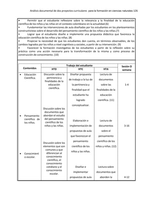 Análisis documental de dos proyectos curriculares para la formación en ciencias naturales 126
• Permitir que el estudiante reflexione sobre la relevancia y la finalidad de la educación
científica de los niños y las niñas en el contexto colombiano en la actualidad.(6)
• Fundamentar las intervenciones de aula diseñadas por los estudiantes en los planteamientos
constructivistas sobre el desarrollo del pensamiento científico de los niños y las niñas.(7)
• Lograr que el estudiante diseñe e implemente una propuesta didáctica que favorezca la
educación científica de los niños y las niñas. (8)
• Propiciar la necesidad de que los estudiantes den cuenta, en términos observables, de los
cambios logrados por los niños a nivel cognitivos y sociales, a partir de su intervención. (9)
• Favorecer la formación investigativa de los estudiantes a partir de la reflexión sobre su
práctica como una acción necesaria para la transformación de la misma y como proceso de
construcción de conocimiento. (10)
Contenidos
Trabajo del estudiante Sesión O
semana
HTD HTC HTA
Educación
Científica.
Pensamiento
científico de
los niños.
Conocimient
o escolar.
Discusión sobre la
pertinencia y
finalidades de la
educación
científica.
Discusión sobre los
documentos que
abordan el estudio
del pensamiento
científico de los
niños y las niñas.
Discusión sobre los
elementos que son
comunes y que
diferencian al
conocimiento
científico, el
conocimiento
cotidiano y el
conocimiento
escolar.
Diseñar propuesta
de trabajo a la luz de
la pertinencia y
finalidad que el
estudiante ha
logrado
conceptualizar.
Elaboración e
implementación de
propuestas de aula
que favorezcan el
pensamiento
científico de los
niños y las niñas.
Diseñar e
implementar
propuestas de aula
Lectura de
documentos
sobre las
finalidades de la
educación
científica. (11)
Lectura de
documentos
sobre el
pensamiento
científico de los
niños y niñas. (12)
Lectura sobre
documentos que
aborden la
1-4
3-16
4-12
 