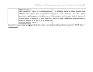 Análisis documental de dos proyectos curriculares para la formación en ciencias naturales 164
cultural” (S1.UD.12)
[Una competencia a formar en los estudiantes es la]
“Dialógica: “Se entiende como la posibilidad que
desarrollaría el profesor para entrar en diálogo con: …el
niño, los saberes, los saberes de los niños, entre otros.
Porque la relación en el aula y en la escuela es
netamente dialógica”. (S1.UD.13)
Se establecen formas de diálogo, donde el futuro
profesor puede interactuar con los agentes
dinamizadores de la escuela, desde la idea que la
relación en el aula y la escuela es claramente dialógica.
Fuente: Proyecto curricular: pedagogía Infantil. Universidad Francisco José de Caldas. Periodo Académico 2013 III. Ciclo:
Profundización
 