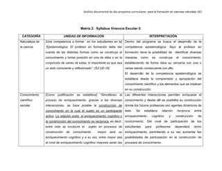 Análisis documental de dos proyectos curriculares para la formación en ciencias naturales 165
Matriz 2: Syllabus Vivencia Escolar II.
CATEGORÍA UNIDAD DE INFORMACIÓN INTERPRETACIÓN
Naturaleza de
la ciencia
[Una competencia a formar en los estudiantes es la]
“Epistemológica: El profesor en formación debe dar
cuenta de las distintas formas como se construye el
conocimiento y tomar posición en una de ellas o en la
conjunción de varias de estas, lo importante es que sea
un acto consciente y reflexionado”. (S2.UD.18)
Dentro del programa se busca el desarrollo de la
competencia epistemológica. Aquí al profesor en
formación tiene la posibilidad de identificar diversas
maneras como se construye el conocimiento,
estableciendo de forma clara su cercanía con una o
varias siendo consecuente con ello.
El desarrollo de la competencia epistemológica se
establece desde la comprensión y apropiación del
conocimiento científico y los elementos que se implican
en su construcción.
Conocimiento
científico
escolar
[Como justificación se establece] “Simultáneo al
proceso de enriquecimiento, gracias a las diversas
interacciones, se hace posible la construcción de
conocimiento en la cual el sujeto es un participante
activo. La relación entre el enriquecimiento cognitivo y
la construcción del conocimiento es recíproca, es decir,
entre más se involucre el sujeto en procesos de
construcción de conocimiento mayor será su
enriquecimiento cognitivo y a su vez, entre mayor sea
el nivel de enriquecimiento cognitivo mayores serán las
Las diferentes interacciones permiten enriquecer el
conocimiento y desde allí se posibilita su construcción
donde los futuros profesores son agentes dinámicos de
éste. Se establece relación recíproca entre
enriquecimiento cognitivo y construcción de
conocimiento. Del nivel de participación de los
estudiantes para profesores dependerá dicho
enriquecimiento, permitiendo a su vez aumentar las
posibilidades de participación en la construcción de
procesos de conocimiento.
 