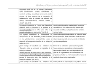 Análisis documental de dos proyectos curriculares para la formación en ciencias naturales 167
un proceso donde se ve a la ciencia y la tecnología
como construcciones sociales, contextuales, en
constante cambio y al cual todas las personas pueden
acceder. Se toma distancia de la concepción de
alfabetización como el proceso de trasmitir una
ciencia, descontextualizada, acabada, estática y
elitista”. (S2.UD.4)
[Un objetivo corresponde a] “Permitir que el estudiante
reflexione sobre la relevancia y la finalidad de la
educación científica de los niños y las niñas en el
contexto colombiano en la actualidad”.(S2.UD.6)
Como objetivo se plantea que los futuros profesores
abran espacios para adentrarse en el análisis de la
educación científica y su importancia en el contexto
nacional actual.
[Un objetivo corresponde a] “Fundamentar las
intervenciones de aula diseñadas por los estudiantes
en los planteamientos constructivistas sobre el
desarrollo del pensamiento científico de los niños y las
niñas”.(S2.UD.7)
Como objetivo se propone cimentar las vivencias de los
futuros profesores, desde postulados constructivistas
inherentes al desarrollo del pensamiento científico de
sus futuros estudiantes.
[Como trabajo del estudiante se establece una]
“Discusión sobre la pertinencia y finalidades de la
educación científica.
Diseñar propuesta de trabajo a la luz de la pertinencia y
finalidad que el estudiante ha logrado conceptualizar.
Lectura de documentos sobre las finalidades de la
educación científica”. (S2.UD.11).
Dentro de las actividades que se plantean para los
futuros profesores se establecen reflexiones sobre
pertinencia y finalidad de la educación científica, a
partir de allí sugerir formas de actividad desde sus
propios constructos. Lo anterior se complementa con el
estudio de documentos relacionados.
[Como trabajo del estudiante se establece una] Como parte de su formación el futuro profesor tiene la
 