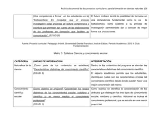 Análisis documental de dos proyectos curriculares para la formación en ciencias naturales 176
[Una competencia a formar en los estudiantes es la]
“lectoescritura: Es innegable que el proceso
investigativo exige procesos de lectura comprensiva y
escritura que permitan dar cuenta de las elaboraciones
de los profesores en formación que faciliten su
comunicación”. (S2.UD.20)
El futuro profesor tendrá la posibilidad de formarse en
una competencia fundamental como lo es la
lectoescritura, como sustento a su proceso de
investigación permitiéndole dar a conocer de mejor
forma sus producciones.
Fuente: Proyecto curricular: Pedagogía Infantil. Universidad Distrital Francisco José de Caldas. Periodo Académico: 2013 II. Ciclo:
Fundamentación
Matriz 3: Syllabus Ciencia y conocimiento escolar.
CATEGORÍA UNIDAD DE INFORMACIÓN INTERPRETACIÓN
Naturaleza de la
ciencia
[Como parte de los contenidos se establece]
“Características distintivas del conocimiento científico”
(S3.UD. 6)
Dentro de los contenidos del programa se abordan las
características distintivas del conocimiento científico.
El espacio académico permite que los estudiantes,
identifiquen cuales son las características propias del
conocimiento científico desde donde puedan hacer una
mejor comprensión del mismo.
Conocimiento
científico
escolar
[Como objetivo se propone] “Caracterizar los rasgos
distintivos de los conocimientos escolar, cotidiano y
científico (y en menor medida el conocimiento
profesional)”.
(S3.UD. 3)
Como objetivo se identifica la caracterización de los
atributos que distinguen los tres tipos de conocimiento
escolar, cotidiano y científico. Adicional se incluye el
conocimiento profesional, que se estudia en una menor
proporción.
 