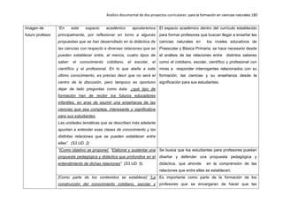 Análisis documental de dos proyectos curriculares para la formación en ciencias naturales 180
Imagen de
futuro profesor
“En este espacio académico apostaremos
principalmente, por reflexionar en torno a algunas
propuestas que se han desarrollado en la didáctica de
las ciencias con respecto a diversas relaciones que se
pueden establecer entre, al menos, cuatro tipos de
saber: el conocimiento cotidiano, el escolar, el
científico y el profesional. En lo que atañe a este
último conocimiento, es preciso decir que no será el
centro de la discusión, pero tampoco es oportuno
dejar de lado preguntas como ésta: ¿qué tipo de
formación han de recibir los futuros educadores
infantiles, en aras de asumir una enseñanza de las
ciencias que sea compleja, interesante y significativa
para sus estudiantes.
Las unidades temáticas que se describen más adelante
apuntan a entender esas clases de conocimiento y las
distintas relaciones que se pueden establecer entre
ellas”. (S3.UD. 2)
El espacio académico dentro del currículo establecido
para formar profesores que buscan llegar a enseñar las
ciencias naturales en los niveles educativos de
Preescolar y Básica Primaria, se hace necesario desde
el análisis de las relaciones entre distintos saberes
como el cotidiano, escolar, científico y profesional con
miras a responder interrogantes relacionados con su
formación, las ciencias y su enseñanza desde la
significación para sus estudiantes.
“[Como objetivo se propone] “Elaborar y sustentar una
propuesta pedagógica y didáctica que profundice en el
entendimiento de dichas relaciones” (S3.UD. 5).
Se busca que los estudiantes para profesores puedan
diseñar y defender una propuesta pedagógica y
didáctica, que ahonde en la comprensión de las
relaciones que entre ellas se establecen.
[Como parte de los contenidos se establece] “La
construcción del conocimiento cotidiano, escolar y
Es importante como parte de la formación de los
profesores que se encargaran de hacer que las
 