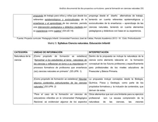 Análisis documental de dos proyectos curriculares para la formación en ciencias naturales 191
propuesta de trabajo para niños y niñas que desde los
referentes epistemológicos y socioculturales de la
enseñanza y el aprendizaje de las ciencias, permita
una intervención pedagógica y didáctica mediada por
su experiencia como sujetos” (S4.UD.14).
proponga desde el diseño alternativas de trabajo,
teniendo en cuenta referentes epistemológicos y
socioculturales de la enseñanza – aprendizaje de las
ciencias naturales, teniendo en cuenta elementos
pedagógicos y didácticos con base en su experiencia.
Fuente: Proyecto curricular: Pedagogía Infantil. Universidad Francisco José de Caldas. Periodo Académico 2013 – III. Ciclo: Profundización
Matriz 5: Syllabus Ciencia naturales. Educación Infantil
CATEGORÍA UNIDAD DE INFORMACIÓN INTERPRETACIÓN
Naturaleza de la
ciencia
[Como propósito de formación se establece]
“Aproximar a los estudiantes al tema naturaleza de
las ciencias y reflexionar en torno a su importancia en
procesos formativos de profesores que enseñanza
(sic) ciencias naturales en primaria”. (S5.UPN. 1).
Dentro de la propuesta se incluye la naturaleza de la
ciencia como elemento relevante en la formación
conceptual de los futuros profesores y específicamente
para profesionales de los niveles educativos de
Preescolar y Básica Primaria.
[Como propósito de formación se establece] “Abordar
algunos contenidos estructurantes de las ciencias
naturales” (S5.UPN. 2)
La propuesta incluye conceptos desde la Biología,
Química, Física y Geología, como parte de los
propósitos formativos y la inclusión de contenidos, que
derivan de estas.
“Para el caso de la formación en ciencias de
educadores infantiles en la Universidad Pedagógica
Nacional, se evidencian algunos de los aspectos
Otros elementos que son una limitante para su ejercicio
profesional son: La escasa comprensión de la
naturaleza de las ciencias, las visiones
 