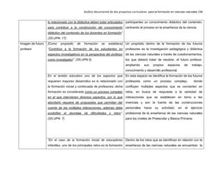 Análisis documental de dos proyectos curriculares para la formación en ciencias naturales 196
lo relacionado con la didáctica deben estar articulados
para contribuir a la construcción del conocimiento
didáctico del contenido de los docentes en formación”
(S5.UPN. 17).
participantes un conocimiento didáctico del contenido,
centrando el proceso en la enseñanza de la ciencia.
Imagen de futuro
profesor
[Como propósito de formación se establece]
“Contribuir a la formación de los estudiantes en
aspectos investigativos en la perspectiva del profesor
como investigador”. (S5.UPN.5)
Un propósito dentro de la formación de los futuros
profesores es la investigación pedagógica y didáctica
de las ciencias naturales a través de cuestionamientos,
los que deberá tratar de resolver, el futuro profesor,
ampliando sus propios espacios de trabajo,
conocimiento y desarrollo profesional.
En el ámbito educativo uno de los aspectos que
requieren mayores desarrollos es lo relacionado con
la formación inicial y continuada de profesores; dicha
formación es considerada como un proceso complejo
en el que intervienen diversos aspectos, por lo que
abordarlo requiere de propuestas que permitan dar
cuenta de las múltiples interacciones, además debe
posibilitar el abordaje de dificultades y retos”.
(S5.UPN. 7)
En este espacio se identifica la formación de los futuros
profesores como un proceso complejo, donde
confluyen múltiples aspectos que se convierten en
retos, en busca de respuesta a la variedad de
interacciones que se establecen en torno a las
vivencias y son la fuente de las construcciones
personales hacia su actividad, en el ejercicio
profesional de la enseñanza de las ciencias naturales
para los niveles de Preescolar y Básica Primaria.
“En el caso de la formación inicial de educadores
infantiles, uno de los principales retos es la formación
Dentro de los retos que se identifican en relación con la
enseñanza de las ciencias naturales se encuentran la
 