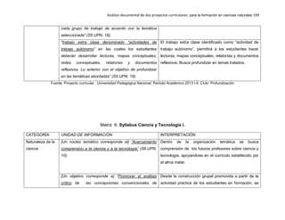 Análisis documental de dos proyectos curriculares para la formación en ciencias naturales 199
cada grupo de trabajo de acuerdo con la temática
seleccionada” (S5.UPN. 18).
“trabajo extra clase denominado “actividades de
trabajo autónomo” en las cuales los estudiantes
deberán desarrollar lecturas, mapas conceptuales,
redes conceptuales, relatorías y documentos
reflexivos. Lo anterior con el objetivo de profundizar
en las temáticas abordadas” (S5.UPN. 19).
El trabajo extra clase identificado como “actividad de
trabajo autónomo”, permitirá a los estudiantes hacer
lecturas, mapas conceptuales, relatorías y documentos
reflexivos. Busca profundizar en temas tratados.
Fuente: Proyecto curricular. Universidad Pedagógica Nacional. Periodo Académico 2013 I-II. Ciclo: Profundización
Matriz 6: Syllabus Ciencia y Tecnología I.
CATEGORÍA UNIDAD DE INFORMACIÓN INTERPRETACIÓN
Naturaleza de la
ciencia
[Un núcleo temático corresponde al] “Acercamiento
comprensivo a la ciencia y a la tecnología” (S6.UPN.
10).
Dentro de la organización temática se busca
comprensión de los futuros profesores sobre ciencia y
tecnología, apoyándose en el currículo establecido por
el alma mater.
[Un objetivo corresponde a] “Promover el análisis
crítico de las concepciones convencionales de
Desde la construcción grupal promovida a partir de la
actividad práctica de los estudiantes en formación, se
 