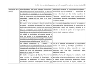 Análisis documental de dos proyectos curriculares para la formación en ciencias naturales 201
aprendizaje de la
ciencia
y las estudiantes, que hagan posible la comprensión,
articulación y proyección de la educación en ciencia y
la educación en tecnología, en el nivel preescolar,
hacia la construcción de conocimientos, actitudes,
habilidades y valores con los niños y las niñas”
(S6.UPN.1).
preparación formativa al conocimiento articulación y
visualización de la enseñanza y aprendizaje de
ciencia y tecnología en los niveles educativos de
Preescolar y Básica Primaria hacia la construcción de
conocimientos, actitudes, habilidades y valores de sus
futuros estudiantes.
[En relación con el sentido a la educación académica
en ciencia y tecnología se establece] “Así mismo, el
espacio busca involucrar el proceso vital humano de
los y las participantes, como punto de referencia de
las dinámicas de construcción académica y promover
una mirada en profundidad del contexto escolar y
local, que revierta en el mejoramiento tanto de las
condiciones de vida de las comunidades, como de su
propia práctica y realidad personal” (S6.UPN.2 ).
Las vivencias de los participantes serán tomadas como
referentes de las diversas formas de construcción de
aprendizajes dentro de contextos cercanos a su
actividad en busca de aportes a la mejora de los
mismos desde sus propios saberes.
[Un objetivo corresponde a] “Contribuir a la
profundización en los saberes básicos de las ciencias
naturales y la tecnología, de tal forma que permitan
trabajar de forma más significativa y lúdica estos
temas con los niños” (S6.UPN.6).
Uno de los objetivos, busca ampliar los conocimientos
básicos en ciencia y tecnología posibilitando un
proceso dinámico y lúdico, buscando dar mayor
significado para una mejor comprensión desde
actividades prácticas.
[Un objetivo corresponde a] “Construir herramientas
para incentivar la curiosidad, la imaginación, la
creatividad, la exploración, el espíritu científico-
investigativo, y actitudes positivas hacia la ciencia con
Establecer formas de trabajo con los estudiantes desde
la práctica activa contemplando como primer referente
su medio cercano fomentando exploración creativa
donde se tiene en cuenta el espíritu científico y la
 