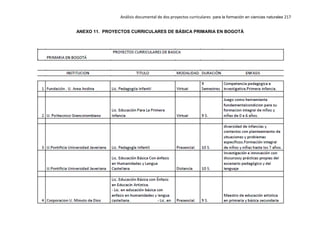 Análisis documental de dos proyectos curriculares para la formación en ciencias naturales 217
ANEXO 11. PROYECTOS CURRICULARES DE BÁSICA PRIMARIA EN BOGOTÀ
 