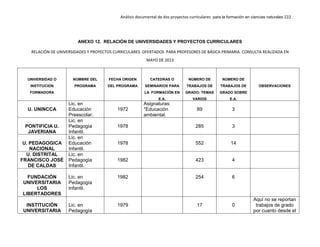 Análisis documental de dos proyectos curriculares para la formación en ciencias naturales 222
ANEXO 12. RELACIÓN DE UNIVERSIDADES Y PROYECTOS CURRICULARES
RELACIÓN DE UNIVERSIDADES Y PROYECTOS CURRICULARES OFERTADOS PARA PROFESORES DE BÁSICA PRIMARIA. CONSULTA REALIZADA EN
MAYO DE 2013
UNIVERSIDAD O
INSTITUCION
FORMADORA
NOMBRE DEL
PROGRAMA
FECHA ORIGEN
DEL PROGRAMA
CATEDRAS O
SEMINARIOS PARA
LA FORMACIÓN EN
E.A.
NÚMERO DE
TRABAJOS DE
GRADO: TEMAS
VARIOS
NÚMERO DE
TRABAJOS DE
GRADO SOBRE
E.A.
OBSERVACIONES
U. UNINCCA
Lic. en
Educación
Preescolar.
1972
Asignaturas:
*Educación
ambiental.
89 3
PONTIFICIA U.
JAVERIANA
Lic. en
Pedagogía
Infantil.
1978 285 3
U. PEDAGOGICA
NACIONAL
Lic. en
Educación
Infantil.
1978 552 14
U. DISTRITAL
FRANCISCO JOSÉ
DE CALDAS
Lic. en
Pedagogía
Infantil.
1982 423 4
FUNDACIÓN
UNIVERSITARIA
LOS
LIBERTADORES
Lic. en
Pedagogía
Infantil.
1982 254 6
INSTITUCIÓN
UNIVERSITARIA
Lic. en
Pedagogía
1979 17 0
Aquí no se reportan
trabajos de grado
por cuanto desde el
 
