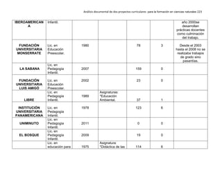 Análisis documental de dos proyectos curriculares para la formación en ciencias naturales 223
IBEROAMERICAN
A
Infantil. año 2000se
desarrollan
prácticas docentes
como culminación
del trabajo.
FUNDACIÓN
UNIVERSITARIA
MONSERRATE
Lic. en
Educación
Preescolar.
1980 78 3 Desde el 2003
hasta el 2008 no se
realizaba trabajos
de grado sino
pasantías.
LA SABANA
Lic. en
Pedagogía
Infantil.
2007 159 0
FUNDACIÓN
UNIVERSITARIA
LUIS AMIGÓ
Lic. en
Educación
Preescolar.
2002 23 0
LIBRE
Lic. en
Pedagogía
Infantil.
1989
Asignaturas:
*Educación
Ambiental. 37 1
INSTITUCIÓN
UNIVERSITARIA
PANAMERICANA
Lic. en
Pedagogía
Infantil.
1978 123 6
UNIMINUTO
Lic. en
Pedagogía
Infantil.
2011 0 0
EL BOSQUE
Lic. en
Pedagogía
Infantil.
2009 19 0
Lic. en
educación para 1975
Asignatura:
*Didáctica de las 114 6
 