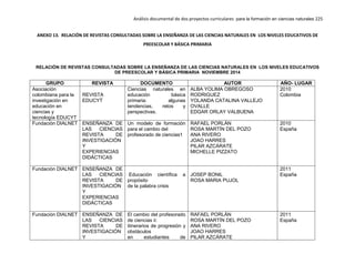 Análisis documental de dos proyectos curriculares para la formación en ciencias naturales 225
ANEXO 13. RELACIÓN DE REVISTAS CONSULTADAS SOBRE LA ENSEÑANZA DE LAS CIENCIAS NATURALES EN LOS NIVELES EDUCATIVOS DE
PREESCOLAR Y BÁSICA PRIMARIA
RELACIÓN DE REVISTAS CONSULTADAS SOBRE LA ENSEÑANZA DE LAS CIENCIAS NATURALES EN LOS NIVELES EDUCATIVOS
DE PREESCOLAR Y BÁSICA PRIMARIA NOVIEMBRE 2014
GRUPO REVISTA DOCUMENTO AUTOR AÑO- LUGAR
Asociación
colombiana para la
investigación en
educación en
ciencias y
tecnología EDUCYT
REVISTA
EDUCYT
Ciencias naturales en
educación básica
primaria: algunas
tendencias, retos y
perspectivas.
ALBA YOLIMA OBREGOSO
RODRIGUEZ
YOLANDA CATALINA VALLEJO
OVALLE
EDGAR ORLAY VALBUENA
2010
Colombia
Fundación DIALNET ENSEÑANZA DE
LAS CIENCIAS
REVISTA DE
INVESTIGACIÓN
Y
EXPERIENCIAS
DIDÁCTICAS
Un modelo de formación
para el cambio del
profesorado de ciencias1
RAFAEL PORLÁN
ROSA MARTÍN DEL POZO
ANA RIVERO
JOAO HARRES
PILAR AZCÁRATE
MICHELLE PIZZATO
2010
España
Fundación DIALNET ENSEÑANZA DE
LAS CIENCIAS
REVISTA DE
INVESTIGACIÓN
Y
EXPERIENCIAS
DIDÁCTICAS
Educación científica a
propósito
de la palabra crisis
JOSEP BONIL
ROSA MARIA PUJOL
2011
España
Fundación DIALNET ENSEÑANZA DE
LAS CIENCIAS
REVISTA DE
INVESTIGACIÓN
Y
El cambio del profesorado
de ciencias ii:
itinerarios de progresión y
obstáculos
en estudiantes de
RAFAEL PORLÁN
ROSA MARTÍN DEL POZO
ANA RIVERO
JOAO HARRES
PILAR AZCÁRATE
2011
España
 