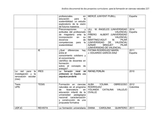 Análisis documental de dos proyectos curriculares para la formación en ciencias naturales 227
profesionales en
educación para la
sostenibilidad: un estudio
exploratorio de la visión
de futuros maestros
MERCÈ JUNYENT PUBILL España
Preconcepciones y
actitudes del profesorado
de magisterio ante la
incorporación en su
docencia de
competencias para la
sostenibilidad
ULL M. ÁNGELES (UNIVERSIDAD
DE VALENCIA)
PIÑERO ALBERT (UNIVERSIDAD
DE VALENCIA)
MARTÍNEZ-AGUT M. PILAR
(UNIVERSIDAD DE VALENCIA)
AZNAR MINGUET PILAR
(UNIVERSIDAD DE VALENCIA)
2014
España
IE ¿Qué diferencias hay
entre el
conocimiento cotidiano y
el conocimiento
científico de docentes en
formación
sobre el concepto de
energía?
FÁTIMA RODRÍGUEZ MARÍN
J. EDUARDO GARCÍA DÍAZ
2011
España
La red para la
investigación y la
renovación escolar
(ires)
IRES La formación inicial del
profesorado en España: una
asignaturapendiente
RAFAELPORLÁN 2010
Tesis
UPN
TESIS Formación en ciencias
naturales en el programa
de licenciatura en
educación infantil de la
universidad pedagógica
nacional. caracterización
y construcción de una
propuesta formativa
ALBA YOLIMA OBREGOSO
RODRÍGUEZ
YOLANDA CATALINA VALLEJO
OVALLE
2012
Colombia
UDFJC REVISTA La formación universitaria DIANA CAROLINA QUINTERO 2011
 