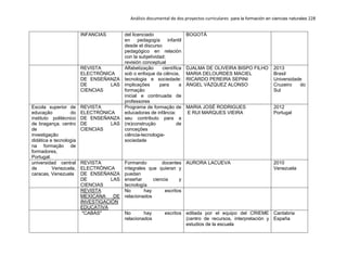 Análisis documental de dos proyectos curriculares para la formación en ciencias naturales 228
INFANCIAS del licenciado
en pedagogía infantil
desde el discurso
pedagógico en relación
con la subjetividad:
revisión conceptual
BOGOTÁ
REVISTA
ELECTRÓNICA
DE ENSEÑANZA
DE LAS
CIENCIAS
Alfabetização científica
sob o enfoque da ciência,
tecnologia e sociedade:
implicações para a
formação
inicial e continuada de
professores
DJALMA DE OLIVEIRA BISPO FILHO
MARIA DELOURDES MACIEL
RICARDO PEREIRA SEPINI
ÁNGEL VÁZQUEZ ALONSO
2013
Brasil
Universidade
Cruzeiro do
Sul
Escola superior de
educação do
instituto politécnico
de bragança. centro
de
investigação
didática e tecnologia
na formação de
formadores,
Portugal.
REVISTA
ELECTRÓNICA
DE ENSEÑANZA
DE LAS
CIENCIAS
Programa de formação de
educadoras de infância:
seu contributo para a
(re)construção de
conceções
ciência-tecnologia-
sociedade
MARIA JOSÉ RODRIGUES
E RUI MARQUES VIEIRA
2012
Portugal
universidad central
de Venezuela,
caracas, Venezuela
REVISTA
ELECTRÓNICA
DE ENSEÑANZA
DE LAS
CIENCIAS
Formando docentes
integrales que quieran y
puedan
enseñar ciencia y
tecnología
AURORA LACUEVA 2010
Venezuela
REVISTA
MEXICANA DE
INVESTIGACIÓN
EDUCATIVA
No hay escritos
relacionados
"CABÁS" No hay escritos
relacionados
editada por el equipo del CRIEME
(centro de recursos, interpretación y
estudios de la escuela
Cantabria
España
 