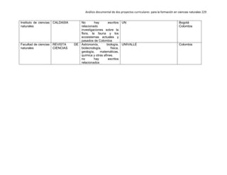 Análisis documental de dos proyectos curriculares para la formación en ciencias naturales 229
Instituto de ciencias
naturales
CALDASIA No hay escritos
relacionado
investigaciones sobre la
flora, la fauna y los
ecosistemas actuales y
pasados de Colombia
UN Bogotá
Colombia
Facultad de ciencias
naturales
REVISTA DE
CIENCIAS
Astronomía, biología,
biotecnología, física,
geología, matemáticas,
química y otras afines.
no hay escritos
relacionados
UNIVALLE Colombia
 