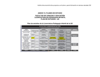 Análisis documental de dos proyectos curriculares para la formación en ciencias naturales 230
ANEXO 14. PLANES DE ESTUDIO
FACULTAD DE CIENCIAS Y EDUCACIÓN
LICENCIATURA EN PEDAGOGÍA INFANTIL
PLAN DE ESTUDIOS - UD
Plan de estudios de la Licenciatura Pedagogía Infantil de la UD
 