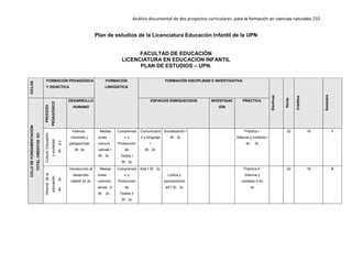 Análisis documental de dos proyectos curriculares para la formación en ciencias naturales 232
Plan de estudios de la Licenciatura Educación Infantil de la UPN
FACULTAD DE EDUCACIÓN
LICENCIATURA EN EDUCACION INFANTIL
PLAN DE ESTUDIOS – UPN.
CICLOS
FORMACIÓN PEDAGÓGICA
Y DIDÁCTICA
FORMACIÓN
LINGÜISTICA
FORMACIÓN DISCIPLINAR E INVESTIGATIVA
Electivas
Horas
Créditos
Semestre
CICLO
DE
FUNDAMENTACION
TOTAL
CREDITOS
101
PROCESO
PEDAGÓGICO
DESARROLLO
HUMANO
ESPACIOS ENRIQUECIDOS INVESTIGAC
IÓN
PRÁCTICA
Cultura,
Educación
y
sociedad
3h
2
c
Infancia,
nociones y
perspectivas
3h 3c
Mediac
iones
comuni
cativas I
3h 2c
Comprensió
n y
Producción
de
Textos I
3h 2c
Comunicació
n y lenguaje
I
3h 2c
Socialización I
3h 2c
Práctica I
Infancia y contexto I
4h 3c
22 16 I
Historia
de
la
educación
4h
3c
Introducción al
desarrollo
infantil 2h 2c
Mediac
iones
comunic
ativas II
3h 2c
Comprensió
n y
Producción
de
Textos II
3h 2c
Arte I 3h 2c
Lúdica y
psicomotricid
ad I 3h 2c
Práctica II
Infancia y
contexto II 4h
3c
22 16 II
 