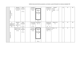 Análisis documental de dos proyectos curriculares para la formación en ciencias naturales 233
Corrientes
pedagógicas
4h
3c
Desarrollo
neurobiológic
o 3h 3c
Idioma
extranjero
I
3h 2c
Educación
matemática I
3h 2c Ciencia
y
Tecnología
I
3h 2c
Seminario de
investigación I
2h 2c
Práctica II
Infancia y
contexto II 4h
3c
22 18 III
Debates
pedagógicos
actuales
4h
3c
Desarrollo
socio
cognitivo 3h
3c
Idioma
extranjero
II
3h 2c
Comunicació
n y lenguaje
II
3h 2c
Socialización
II 3h 2c
Seminario de
investigación
II
2h 2c
Práctica IV 4h
4c
22 18 IV
Currículo
I
3h
3c
Desarrollo socio
afectivo y moral
3h 3c
Idioma
extranjero
III
3h 2c
Educación
matemática II
3h 2c
Ciencia
y
Tecnología
II
3h 2c
Seminario de
investigación
III 3h 2c
Práctica V 4h
4c
22 18 V
 