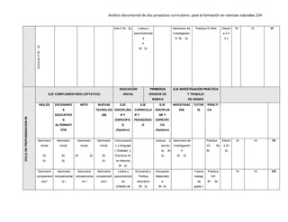 Análisis documental de dos proyectos curriculares para la formación en ciencias naturales 234
Currículo
II
3h
3c
Arte II 3h 2c Lúdica y
psicomotricida
d
II
3h 2c
Seminario de
investigación
IV 3h 2c
Práctica VI 4h4c Electiv
a 2 h
2 c
18 15 VI
CICLO
DE
PROFUNDIZACION
59
EJE COMPLEMENTARIO (OPTATIVO)
EDUCACIÓN
INICIAL
PRIMEROS
GRADOS DE
BÁSICA
EJE INVESTIGACIÓN PRÁCTICA
Y TRABAJO
DE GRADO
INGLÉS ESCENARIO
S
EDUCATIVO
S
ALTERNATI
VOS
ARTE NUEVAS
TECNOLOG
IAS
EJE
DISCIPLINA
R Y
ESPECÍFIC
O
(Optativo)
EJE
CURRICULA
R Y
PEDAGÓGIC
O
EJE
DISCIPLIN
AR Y
ESPECÍFI
CO
(Optativo)
INVESTIGAC
IÓN
TUTOR
ÍA
PRÁCTI
CA
Seminario
inicial
2h
2c
Seminario
inicial
2h
2c
Seminario
inicial
2h 2c
Seminario
inicial
2h
2c
Comunicació
n y lenguaje
( Oralidad y
Escritura en
la infancia)
3h 2c
Lectura y
escritu
ra 3h
2c
Seminario de
investigación
V
3h 2c
Práctica
VII 8h
6c
Electiv
a 2n
2c
18 14 VII
Seminario
complement
ario I
Seminario
complementar
io I
Seminario
complementa
rio I
Seminario
complement
ario I
Lúdica y
psicomotricid
ad
(Diseño de
Economía y
Política
educativa
3h 3c
Educación
Matemátic
a
3h 2c
Tutoría
trabajo
de
grado I
Práctica
VIII
8h 6c
18 15 VIII
 