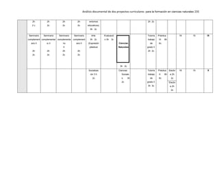 Análisis documental de dos proyectos curriculares para la formación en ciencias naturales 235
2h
2 c
2h
2c
2h
2c
2h
2c
entornos
educativos)
3h 2c
2h 2c
Seminario
complement
ario II
2h
2c
Seminario
complementar
io II
2h
2c
Seminario
complementa
rio
II
2h
2c
Seminario
complement
ario II
2h
2c
Arte
3h 2c
(Expresión
plástica)
Evaluació
n 3h 3c
Ciencias
Naturales
3h 2c
Tutoría
trabajo
de
grado II
2h 2c
Práctica
IX 8h
6c
18 15 IX
Socializac
ión 3 h
2c
Ciencias
Sociale
s 3h
2c
Tutoría
trabajo
de
grado II
3h 3c
Práctica
X 8h
6c
Electiv
a 2h
2c
18 15 X
Electiv
a 2h
2c
 