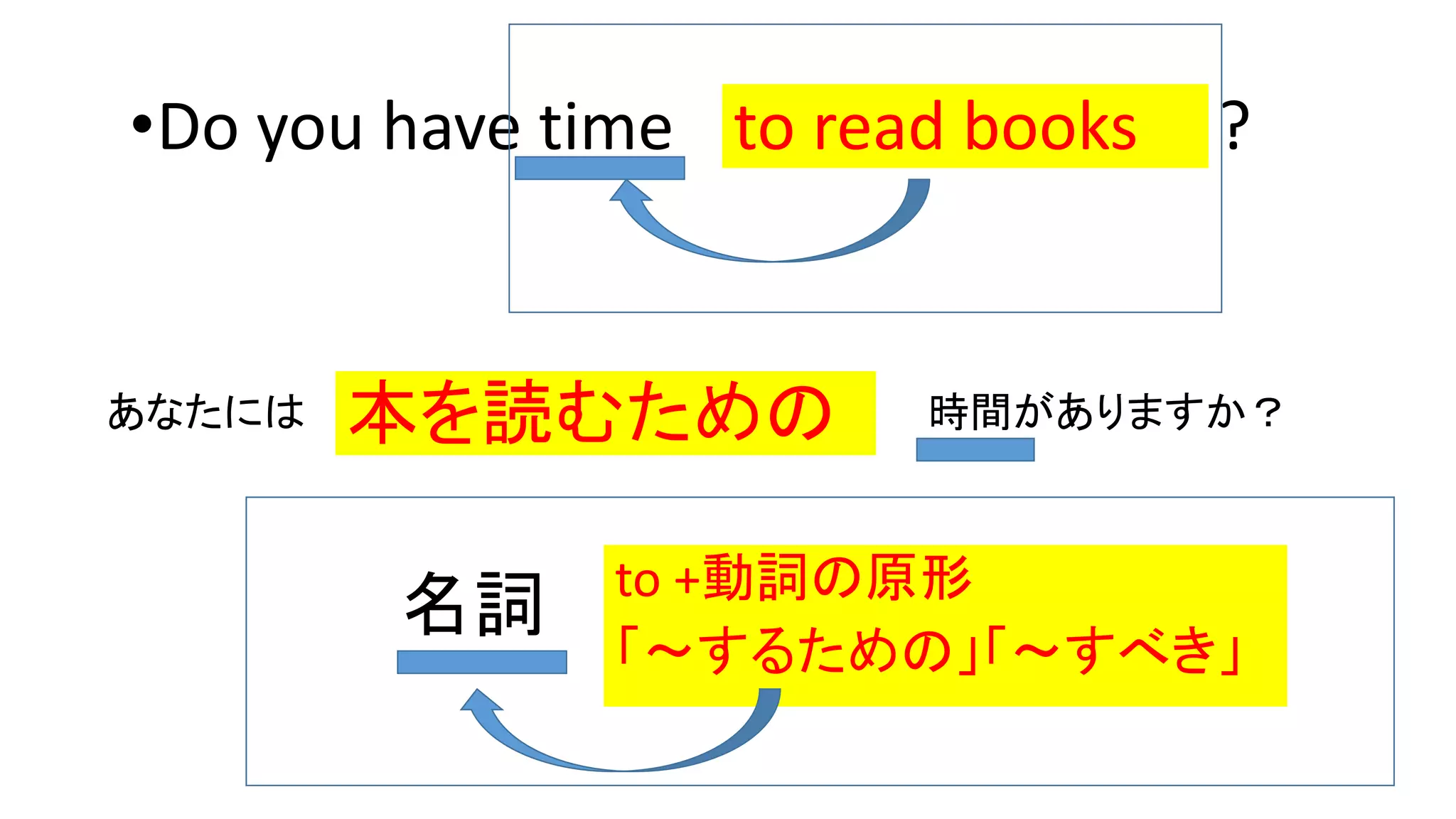 To不定詞形容詞的用法 Pptx To不定詞形容詞的用法 Pptx