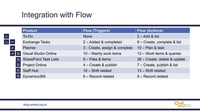 To Do: How to manage tasks effectively | PPT