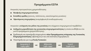 Προγράμματα ΕΣΠΑ
Αναγκαίες προτεραιότητες χρηματοδότησης:
■ Νεοφυής επιχειρηματικότητα
■ Ευπαθείς ομάδες (3τεκνες, πολύτεκνες, κακοποιημένες γυναίκες)
■ Υφιστάμενες επιχειρήσεις (αναμόρφωση & αναδιοργάνωση).
Αναγκαία η ενίσχυση του ρόλου της γυναίκας στο σύγχρονο επιχειρηματικό περιβάλλον:
■ Αυξημένη μοριοδότηση της γυναικείας επιχειρηματικότητας (η οποία συνθλίβεται στα
μικτά προγράμματα χρηματοδότησης)
■ Σχεδιασμός και προκήρυξη στοχευμένου νέου Προγράμματος ενίσχυσης της Γυναικείας
Επιχειρηματικότητας (υφιστάμενων και υπό σύσταση επιχειρήσεων)
■ Υποστήριξη και για τις 3 Γενιές Γυναικών:
Generation X
(1965-1980)
Millennials
(1981-1995)
Γενιά Ζ
(1996-2010)
 