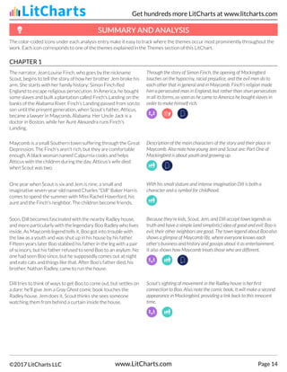 The color-coded icons under each analysis entry make it easy to track where the themes occur most prominently throughout the
work. Each icon corresponds to one of the themes explained in the Themes section of this LitChart.
CHAPTER 1
The narrator, Jean Louise Finch, who goes by the nickname
Scout, begins to tell the story of how her brother Jem broke his
arm. She starts with her family history: Simon Finch fled
England to escape religious persecution. In America, he bought
some slaves and built a plantation called Finch's Landing on the
banks of the Alabama River. Finch's Landing passed from son to
son until the present generation, when Scout's father, Atticus,
became a lawyer in Maycomb, Alabama. Her Uncle Jack is a
doctor in Boston, while her Aunt Alexandra runs Finch's
Landing.
Through the story of Simon Finch, the opening of Mockingbird
touches on the hypocrisy, racial prejudice, and the evil men do to
each other that in general and in Maycomb. Finch's religion made
him a persecuted man in England, but rather than shun persecution
in all its forms, as soon as he came to America he bought slaves in
order to make himself rich.
Maycomb is a small Southern town suffering through the Great
Depression. The Finch's aren't rich, but they are comfortable
enough. A black woman named Calpurnia cooks and helps
Atticus with the children during the day. Atticus's wife died
when Scout was two.
Description of the main characters of the story and their place in
Maycomb. Also note how young Jem and Scout are: Part One of
Mockingbird is about youth and growing up.
One year when Scout is six and Jem is nine, a small and
imaginative seven-year-old named Charles "Dill" Baker Harris
comes to spend the summer with Miss Rachel Haverford, his
aunt and the Finch's neighbor. The children become friends.
With his small stature and intense imagination Dill is both a
character and a symbol for childhood.
Soon, Dill becomes fascinated with the nearby Radley house,
and more particularly with the legendary Boo Radley who lives
inside. As Maycomb legend tells it, Boo got into trouble with
the law as a youth and was shut up in his house by his father.
Fifteen years later Boo stabbed his father in the leg with a pair
of scissors, but his father refused to send Boo to an asylum. No
one had seen Boo since, but he supposedly comes out at night
and eats cats and things like that. After Boo's father died, his
brother, Nathan Radley, came to run the house.
Because they're kids, Scout, Jem, and Dill accept town legends as
truth and have a simple (and simplistic) idea of good and evil: Boo is
evil; their other neighbors are good. The town legend about Boo also
shows a glimpse of Maycomb life, where everyone knows each
other's business and history and gossips about it as entertainment.
It also shows how Maycomb treats those who are different.
Dill tries to think of ways to get Boo to come out, but settles on
a dare: he'll give Jem a Gray Ghost comic book touches the
Radley house. Jem does it. Scout thinks she sees someone
watching them from behind a curtain inside the house.
Scout's sighting of movement in the Radley house is her first
connection to Boo. Also, note the comic book. It will make a second
appearance in Mockingbird, providing a link back to this innocent
time.
SUMMARY AND ANAL
SUMMARY AND ANALYSIS
YSIS
Get hundreds more LitCharts at www.litcharts.com
©2017 LitCharts LLC www.LitCharts.com Page 14
 