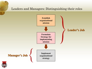 Leaders and Managers: Distinguishing their roles Establish organizational mission Formulate Strategy for implementing mission Implement organizational strategy Leader’s Job Manager’s Job 