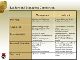 Leaders and Managers: Comparison Creates change, often radical change Maintains Stability Outcomes: Emotional Connection (Heart) Open Mind (Mindfulness) Listening (Communication) Nonconformity (Courage) Insight into self (Integrity) Emotional Distance Expert Mind Talking Conformity Insight into organization Personal Qualities: Focusing on people - inspiring and motivating followers  Based on personal power  Acting as coach, facilitator, servant Focusing on objects - Producing/Selling goods and services  Based on position power  Acting as Boss Relationships: Creating shared culture and values Helping Others Grow Reduce Boundaries Organizing and Staffing Directing and Controlling Create Boundaries Alignment: Creating Vision and Strategy Keeping eye on horizon Planning and Budgeting Keeping eye on bottom line Direction: Leadership Management 