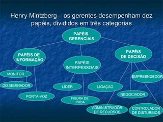 Henry Mintzberg – os gerentes desempenham dezHenry Mintzberg – os gerentes desempenham dez
papéis, divididos em três categoriaspapéis, divididos em três categorias
PAPÉIS
GERENCIAIS
PAPÉIS
DE DECISÃO
PAPÉIS
INTERPESSOAIS
PAPÉIS DE
INFORMAÇÃO
MONITOR
DISSEMINADOR
PORTA-VOZ
LÍDER
FIGURA DE
PROA
LIGAÇÃO
EMPREENDEDOR
NEGOCIADOR
CONTROLADOR
DE DISTÚRBIOS
ADMINISTRADOR
DE RECURSOS
 