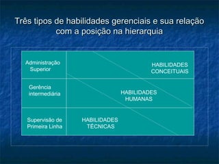 Três tipos de habilidades gerenciais e sua relaçãoTrês tipos de habilidades gerenciais e sua relação
com a posição na hierarquiacom a posição na hierarquia
Administração
Superior
Gerência
intermediária
Supervisão de
Primeira Linha
HABILIDADES
TÉCNICAS
HABILIDADES
HUMANAS
HABILIDADES
CONCEITUAIS
 
