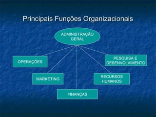 Principais Funções OrganizacionaisPrincipais Funções Organizacionais
ADMINISTRAÇÃO
GERAL
OPERAÇÕES
MARKETING
FINANÇAS
RECURSOS
HUMANOS
PESQUISA E
DESENVOLVIMENTO
 