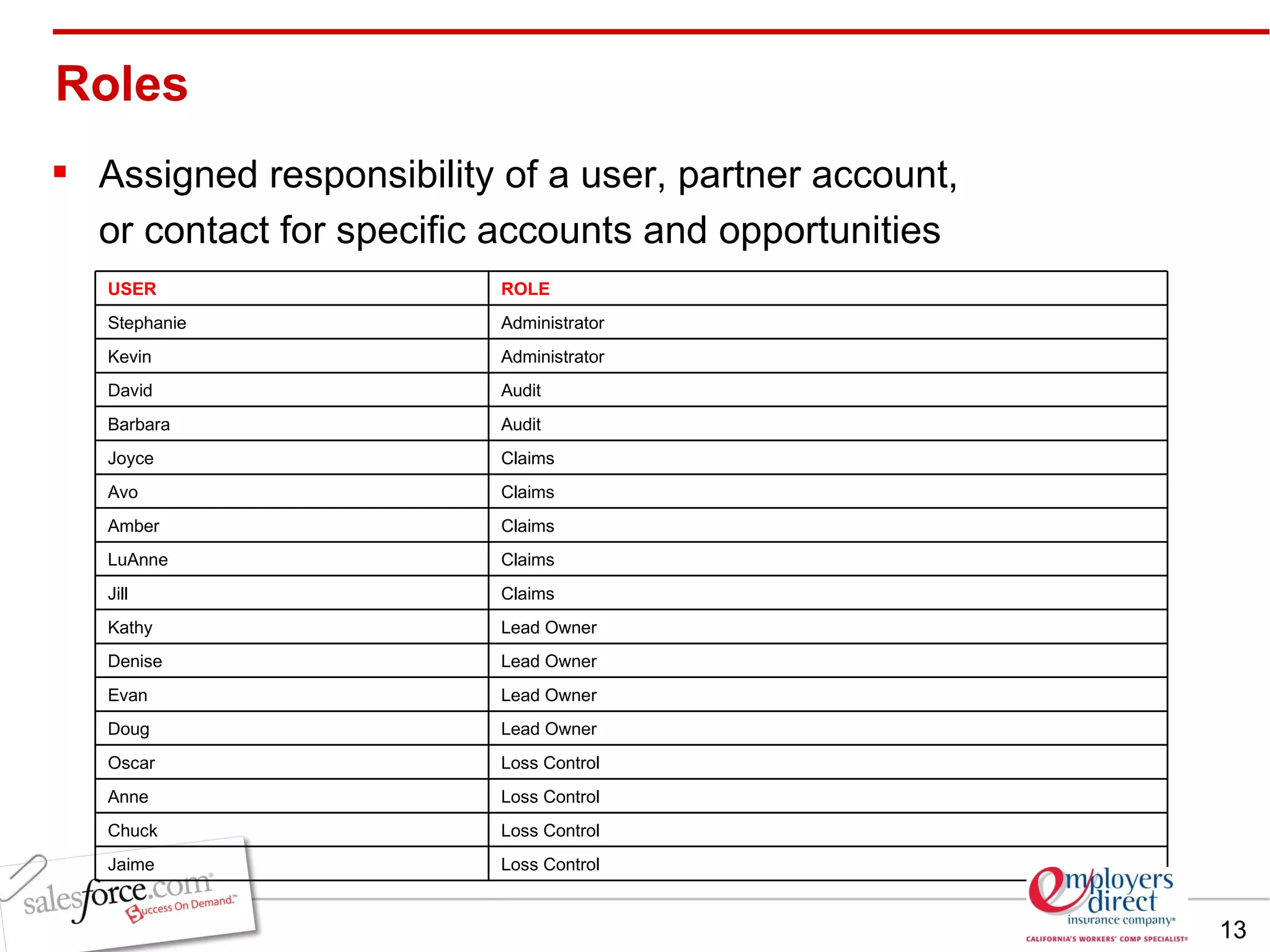 Assigned responsibility of a user, partner account,  or contact for specific accounts and opportunities  Roles USER ROLE Stephanie Administrator Kevin Administrator David  Audit Barbara Audit Joyce Claims Avo Claims Amber Claims LuAnne Claims Jill Claims Kathy Lead Owner Denise Lead Owner Evan Lead Owner Doug Lead Owner Oscar Loss Control Anne Loss Control Chuck Loss Control Jaime Loss Control 