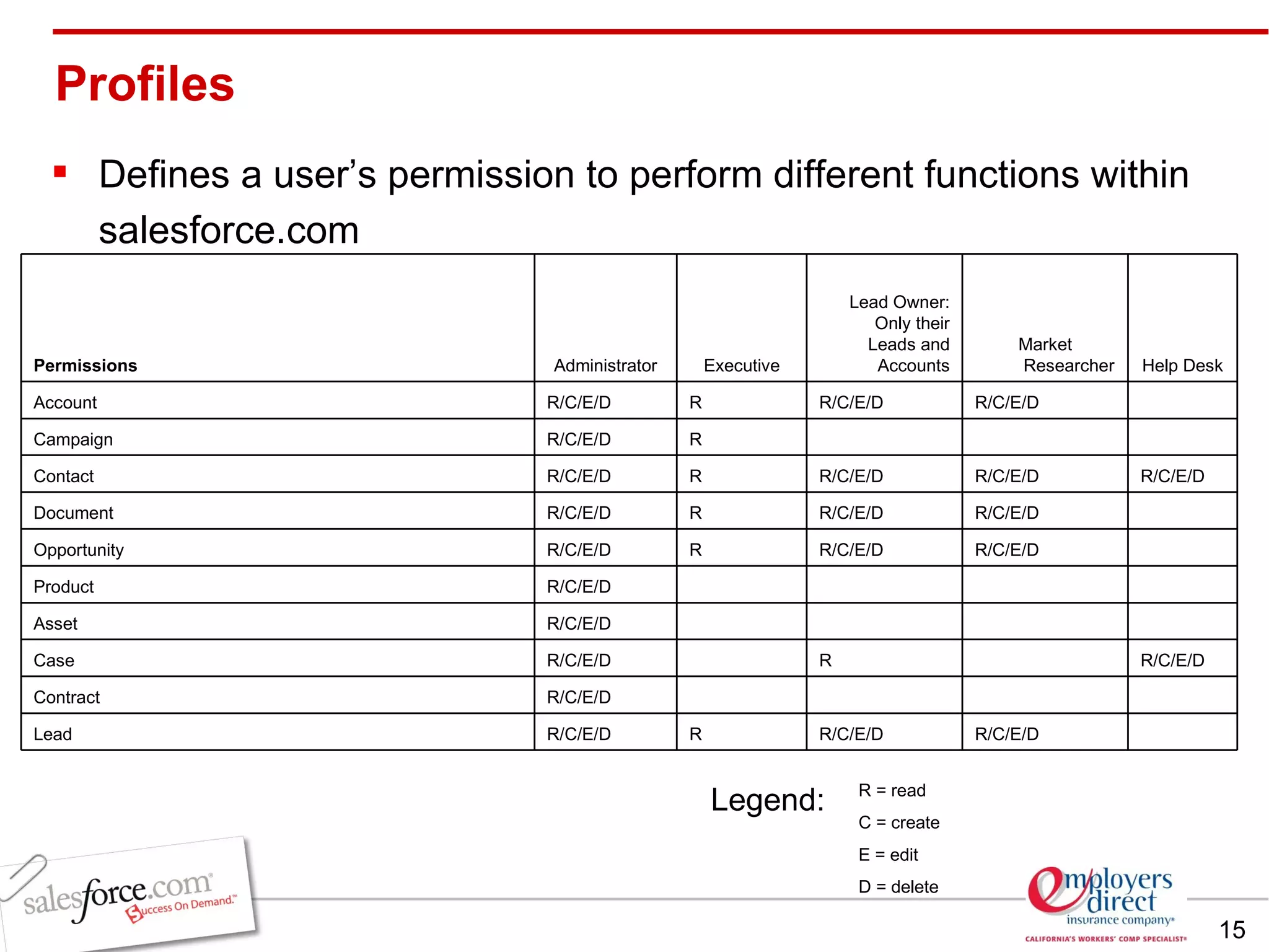 R = read C = create E = edit D = delete Legend: Defines a user’s permission to perform different functions within salesforce.com Profiles Permissions   Administrator Executive Lead Owner: Only their Leads and Accounts Market Researcher Help Desk Account   R/C/E/D R R/C/E/D R/C/E/D   Campaign   R/C/E/D R       Contact   R/C/E/D R R/C/E/D R/C/E/D R/C/E/D Document   R/C/E/D R R/C/E/D R/C/E/D   Opportunity   R/C/E/D R R/C/E/D R/C/E/D   Product   R/C/E/D         Asset   R/C/E/D         Case   R/C/E/D   R    R/C/E/D Contract   R/C/E/D         Lead   R/C/E/D R R/C/E/D R/C/E/D   