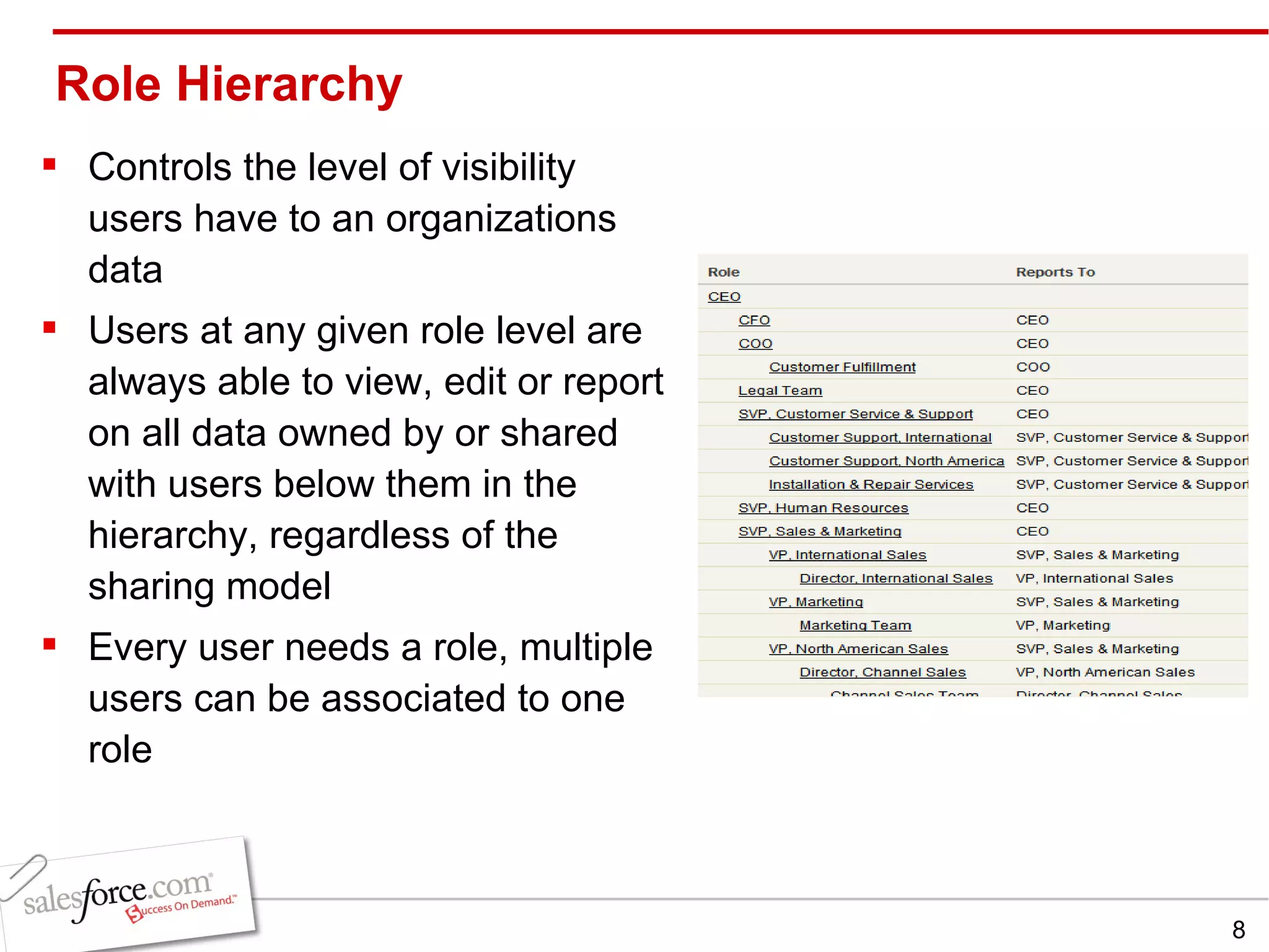 Role Hierarchy Controls the level of visibility  users have to an organizations data Users at any given role level are always able to view, edit or report on all data owned by or shared with users below them in the hierarchy, regardless of the sharing model Every user needs a role, multiple users can be associated to one role 