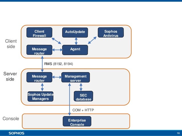 Sophos antivirus server 2016 Sophos antivirus server 2016