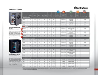 19
FIRE-SAFE®
SAFES
Model Number
Overall Dimensions
Approx. Shipping
Weight (lbs.)
Capacity
cu. ft. MSRP
Water
ETL Verified
Fire Protection
UL Class 350
or ETL Verified
Security
Lock
Explosion
UL Class Impact Rating*Height in. Width in. Deep in.
PERSONAL FIRE SAFES
OS0810 13.7 16.3 19.3 84 0.8 $362 1-Hour UL  ETL** LCD Electronic/
Tubular Key
X 15 feet
OS0401 13.7 16.3 19.3 82 0.8 $279 1-Hour UL  ETL** 3# Combination/
Tubular Key
X 15 feet
DS0200 13.7 16.3 19.3 82 0.8 $225 1-Hour UL  ETL** 3# combination X 15 feet
NEW! FIRE SAFES
DSW3930 17.8 16.3 19.3 101 1.2 $650 X 1-Hour UL  ETL** Biometric Lock/ Tubular
Key
X 15 feet
SFW123GDC 17.8 16.3 19.3 99 1.23 $397 X 1-Hour UL  ETL** LCD Electronic/ Tubular Key X 15 feet
SFW123DEB 17.8 16.3 19.3 99 1.23 $335 X 1-Hour UL  ETL** Mechanical
Combination/ Tubular Key
X 15 feet
SFW123CS 17.8 16.3 19.3 99 1.23 $278 X 1-Hour UL  ETL** Mechanical
Combination
X 15 feet
SMALL OFFICE/HOME OFFICE FIRE SAFE
*QE5541 23.8 18.6 19.3 211 2.0 $950 X 2-Hour UL  ETL** LCD Electronic/
Tubular Key
X 30 feet
OA5848 23.8 18.6 19.3 206 2.0 $712 X 2-Hour UL  ETL** LCD Electronic/
Tubular Key
X 30 feet
OS5449 23.8 18.6 19.3 156 2.0 $630 1-Hour UL  ETL** 3# Combination/
Tubular Key
X 30 feet
EXECUTIVE FIRE SAFES
EF4738E 37.7 21.7 19 217 4.7 $983 X 1/2-Hour ETL Fire Programmable electronic 
override key
EF3428E 27.8 21.7 19 163 3.4 $875 X 1/2-Hour ETL Fire Programmable electronic 
override key
EF3025E 25.2 21.7 19 153 3.0 $844 X 1/2-Hour ETL Fire Programmable electronic 
override key
COMMERCIAL FIRE SAFES
S8771 47.6 25.4 23.9 639 5.8 $2,158 1-Hour UL Electronic with Key X
S8371 47.6 25.4 23.9 639 5.8 $1,953 1-Hour UL Combination with Key X
S7371 39.8 25.4 23.4 534 4.6 $1,780 1-Hour UL Combination with Key X
S6770 34.5 20.5 22 352 3.0 $1,491 1-Hour UL Electronic with Key X
S6370 34.5 20.5 22 352 3.0 $1,351 1-Hour UL Combination with Key X
SFW123GDC Water-resistant
Fire Safe
The SentrySafe Electronic Safe is
designed to protect documents, digital
media and other valuables from fire,
water and theft. 60% bigger bolts than
traditional safes and a pry-resistant
hinge bar provide additional security
against unauthorized access.
EF3428E Commercial Fire Safe
The SentrySafe EF3428E Fire-Safe
has a suite of features that is sure to keep
your important documents and valuables
safe. Fire protection, water resistance and
a programmable electronic lock provide
reliable protection while organization
features and carpeting keep contents
damage-free during storage.
* External USB port connects your laptop or desktop computer to any digital storage device, or small camera (USB 2.0 U-cable included). Convenient door pocket stores 2 1/2” hard drive which connects to the internal USB port.
** ETL Verified fire protection for the digital media.
NEW!
NEW!
NEW!
NEW!
 