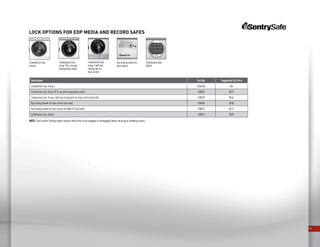 24
Combination lock,
Group 2
Combination lock,
Group 2 with key
locking dial for
dual control
Combination lock,
Digital
Key locking handle for
dual control
Combination lock,
Group 1R (x-ray and
manipulation proof)
Lock Options foR EDP Media AND RECORD Safes
NOTE: Dual control locking option requires both locks to be engaged or disengaged before securing or allowing access.
Description Part No. Suggested List Price
Combination lock, Group 2 Standard N/C
Combination lock, Group 1R (x-ray and manipulation proof) 508289 $519
Combination lock, Group 2 with key locking dial for dual control (see note) 508290 $146
Key locking handle for dual control (see note) 508288 $160
Key locking handle for dual control on 4068 CTS (see note) 508287 $172
Combination lock, Digital 508372 $339
 