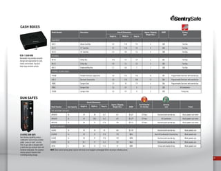 29
G1459DC Gun Safe
Dual locking capability using a
combination lock and key provides
added “peace of mind” security.
This 14-gun safe is designed with
a solid steel pry-resistant door and
hardened steel plate. The carpeted
interior protects firearms from
scratching during storage.
GUN SAFES
Model Number Gun Capacity
Overall Dimensions
Approx. Shipping
Weight (lbs.) MSRP
Fire Protection
ETL Verified
Security
Lock FinishHeight in. Width in. Deep in.
FIRE-RESISTANT GUN SAFES
GM3659E 36 59 38 26.7 611 $1,617 1/2-Hour Electronic with override key Black powder coat matte
GM2459C 24 59 28.3 24.2 472 $1,277 1/2-Hour 3# Combination Black powder coat matte
GM1459E 14 59 21 17.8 170 $1,112 1/2-Hour Electronic with override key Black powder coat matte
SECURITY GUN SAFES
G2459E 24 59 25 23 245 $1,107 Electronic with override key Black powder coat
G1459DC 14 59 21 17.8 170 $824 Dual 3# Combination  Security Key Black powder coat
G1459E 14 59 21 17.8 170 $788 Electronic with override key Black powder coat
G1055E 10 55.1 17 16.3 132 $664 Electronic with override key Black powder coat
G0135 5 55.1 12 11.5 72 $389 8-lever with double bit key Black powder coat
NOTE: Dual control locking option requires both locks to be engaged or disengaged before securing or allowing access.
CASH BOXES
Model Number Description Overall Dimensions Approx. Shipping
Weight (lbs.)
MSRP Privacy
Lock
Height in. Width in. Deep in.
CASH BOXES
DCB-1 Deluxe Cash Box 3.5 11.8 9.3 6 $33 Flat Key
CB-12 12” Cash Box 3.7 11.8 9.3 5 $23 Flat Key
CB-10 10” Cash Box 3.3 9.8 7.4 3 $20 Flat Key
KEY BOXES
KB-50 50 Key Box 11.8 9.4 3.9 5 $41 Flat Key
KB-25 25 Key Box 9.8 7.4 3.3 3 $32 Flat Key
KDS-1 Drawersafe/Key Box 3.1 6.8 7 2 $20 Flat Key
PORTABLE SECURITY BOXES
PL048E Portable Electronic Laptop Safe 5.8 17.5 13.6 16 $91 Programmable Electronic with override key
ESB-3 Electronic Security Box 5.8 12.8 10.8 12 $62 Programmable Electronic with override key
P008E Compact Safe 2.9 10 7.9 4 $44 Programmable Electronic with override key
P005C Compact Safe 2.6 5.9 8 2 $25 3# Combination
POO5K Compact Safe 2.6 5.9 8 2 $25 Privacy key
DCB-1 CASH BOX
Removable tray provides versatile
storage and organization for cash,
checks and receipts. Key lock
helps keep contents private.
 