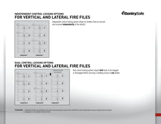 31
INDEPENDENT CONTROL LOCKING OPTIONS
For vertical and lateral fire files
Independent control locking options allows for drawers that are secured
and accessed independently of the other(s).
Configuration A Configuration B Configuration C
DUAL CONTROL LOCKING OPTIONS
For vertical and lateral fire files
*PLEASE NOTE: 1. Combination lock with a key locking dial can be used as a dual control option in and of itself in that BOTH locks must be opened before securing or allowing access to any drawer.
	 2. Configuration C is only available on vertical fire files.
Configuration 2Configuration 1
Combination Lock with
Key Locking Dial*
Dual control locking options require both locks to be engaged
or disengaged before securing or allowing access to any drawer.
 
