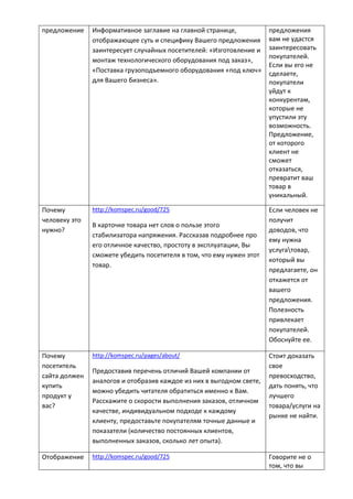 предложение Информативное заглавие на главной странице,
отображающее суть и специфику Вашего предложения
заинтересует случайных посетителей: «Изготовление и
монтаж технологического оборудования под заказ»,
«Поставка грузоподъемного оборудования «под ключ»
для Вашего бизнеса».
предложения
вам не удастся
заинтересовать
покупателей.
Если вы его не
сделаете,
покупатели
уйдут к
конкурентам,
которые не
упустили эту
возможность.
Предложение,
от которого
клиент не
сможет
отказаться,
превратит ваш
товар в
уникальный.
Почему
человеку это
нужно?
http://komspec.ru/good/725
В карточке товара нет слов о пользе этого
стабилизатора напряжения. Рассказав подробнее про
его отличное качество, простоту в эксплуатации, Вы
сможете убедить посетителя в том, что ему нужен этот
товар.
Если человек не
получит
доводов, что
ему нужна
услугатовар,
который вы
предлагаете, он
откажется от
вашего
предложения.
Полезность
привлекает
покупателей.
Обоснуйте ее.
Почему
посетитель
сайта должен
купить
продукт у
вас?
http://komspec.ru/pages/about/
Предоставив перечень отличий Вашей компании от
аналогов и отобразив каждое из них в выгодном свете,
можно убедить читателя обратиться именно к Вам.
Расскажите о скорости выполнения заказов, отличном
качестве, индивидуальном подходе к каждому
клиенту, предоставьте покупателям точные данные и
показатели (количество постоянных клиентов,
выполненных заказов, сколько лет опыта).
Стоит доказать
свое
превосходство,
дать понять, что
лучшего
товара/услуги на
рынке не найти.
Отображение http://komspec.ru/good/725 Говорите не о
том, что вы
 